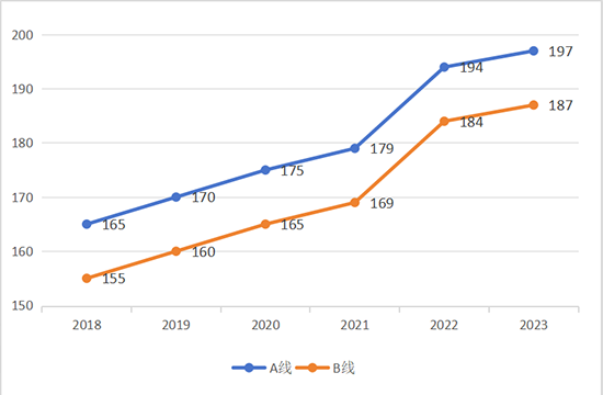 MAud歷年分數(shù)線