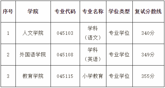 湖南科技大學(xué)2021年會(huì)計(jì)專碩MPAcc復(fù)試分?jǐn)?shù)線