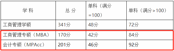 湖南農(nóng)業(yè)大學(xué)2021年MPAcc復(fù)試分?jǐn)?shù)線