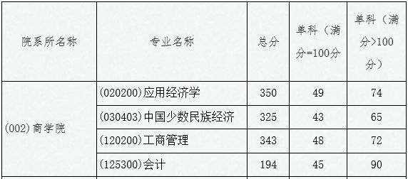 吉首大學2022年會計專碩MPAcc復試分數(shù)線