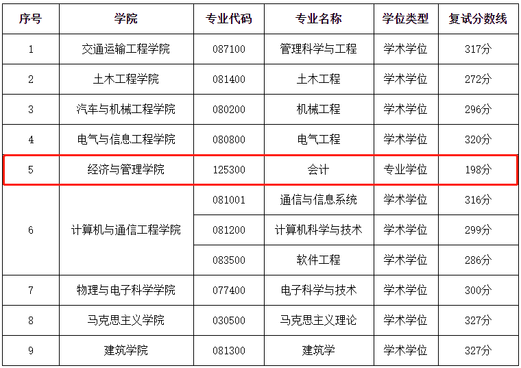 長沙理工大學2020年會計專碩MPAcc復試分數(shù)線