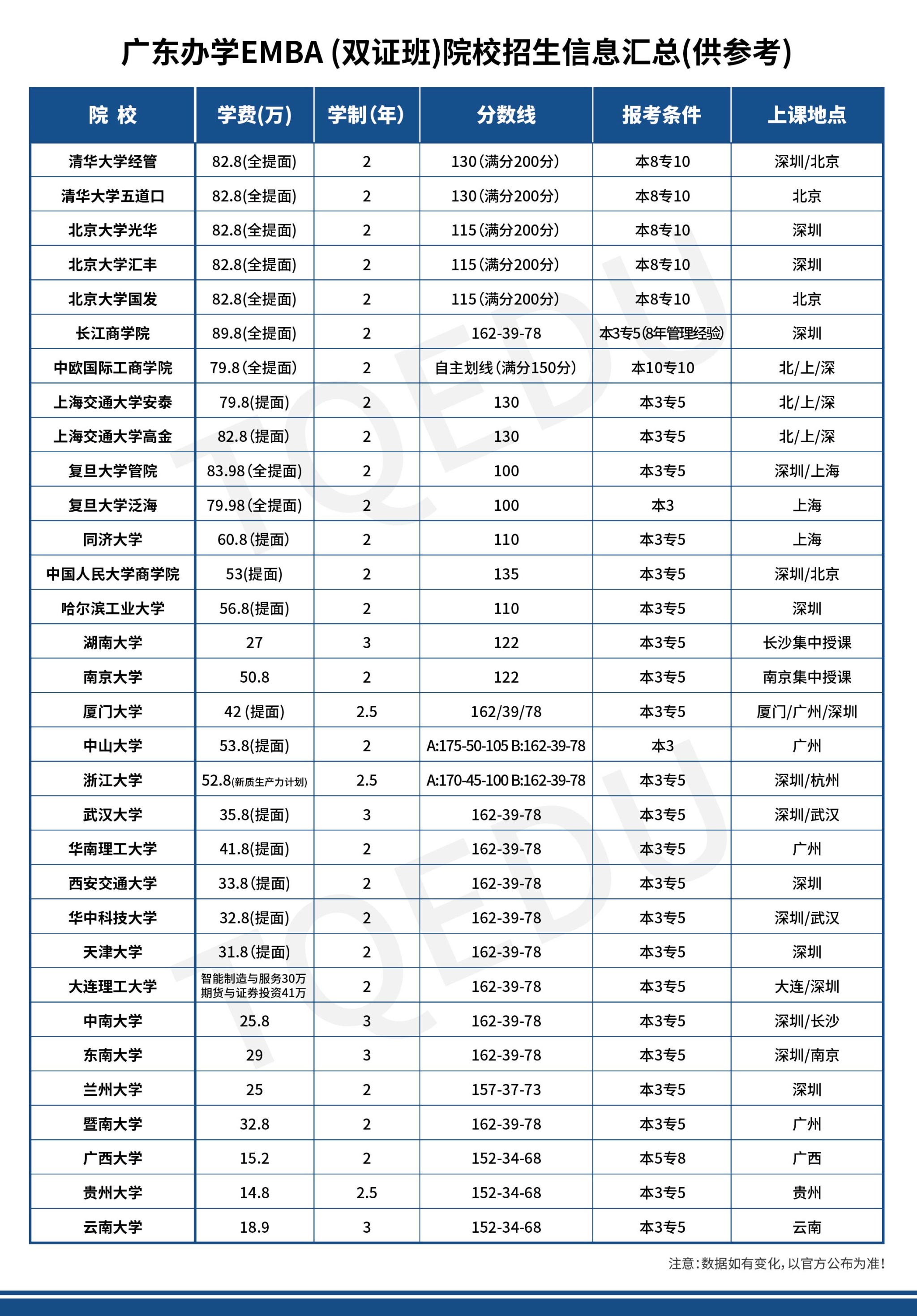 廣東各院校EMBA(雙證班)院校招生信息匯總