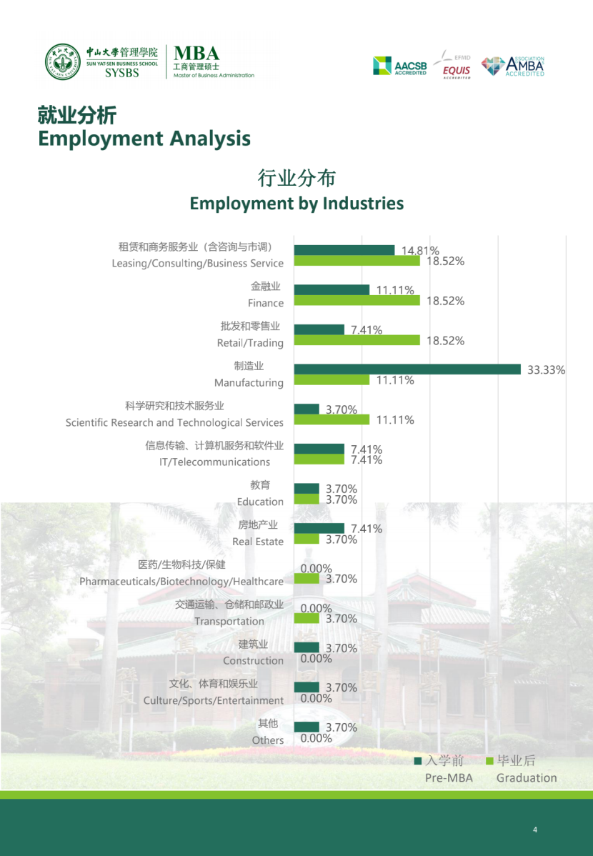 MBAer，畢業(yè)都去了這些行業(yè)！