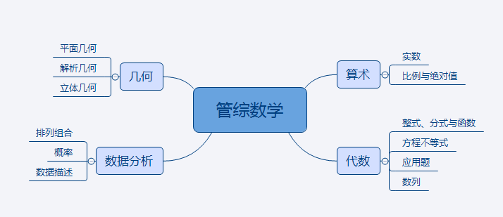 管理類考研數(shù)學每年必考題型，想一舉拿下？只要這么做！