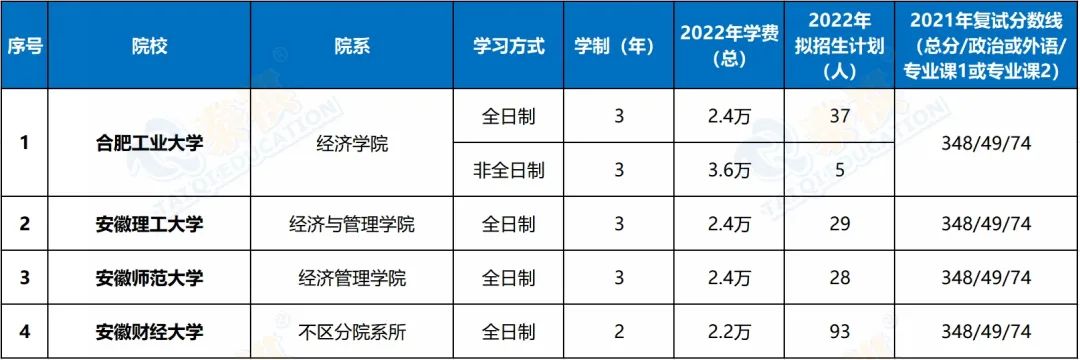 396金融專碩院校學(xué)費(fèi)、招生人數(shù)、復(fù)試線信息匯總！