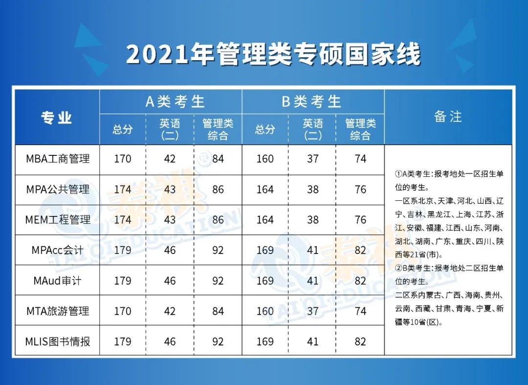 管理類專碩七大專業(yè)哪個難度最低？