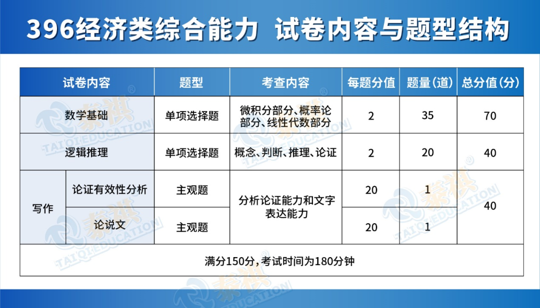 396經(jīng)濟類聯(lián)考到底考什么？