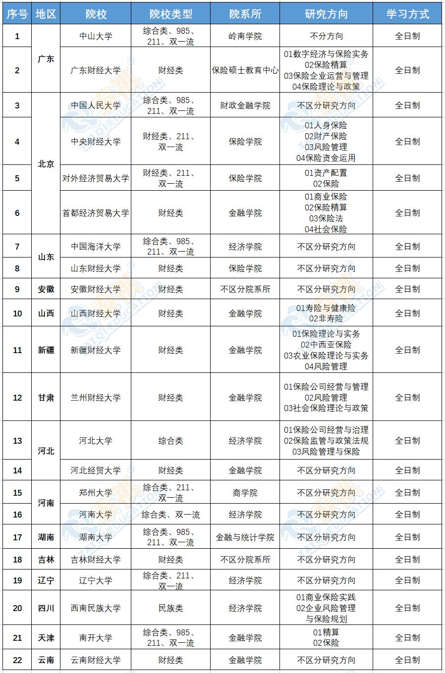 又雙叒叕增加了！全國396經(jīng)濟類聯(lián)考院校&專業(yè)名單最新匯總