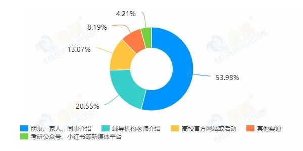 最新出爐！泰祺教育備考2022管理類專碩學(xué)員擇校數(shù)據(jù)公布