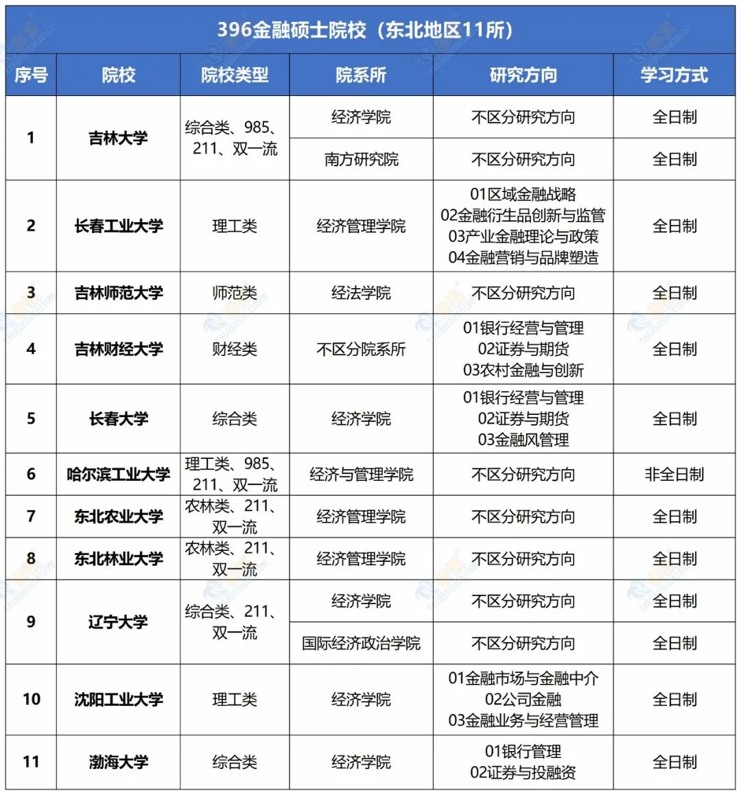 115所！全國有哪些金融專碩院?？?96經(jīng)濟類聯(lián)考？