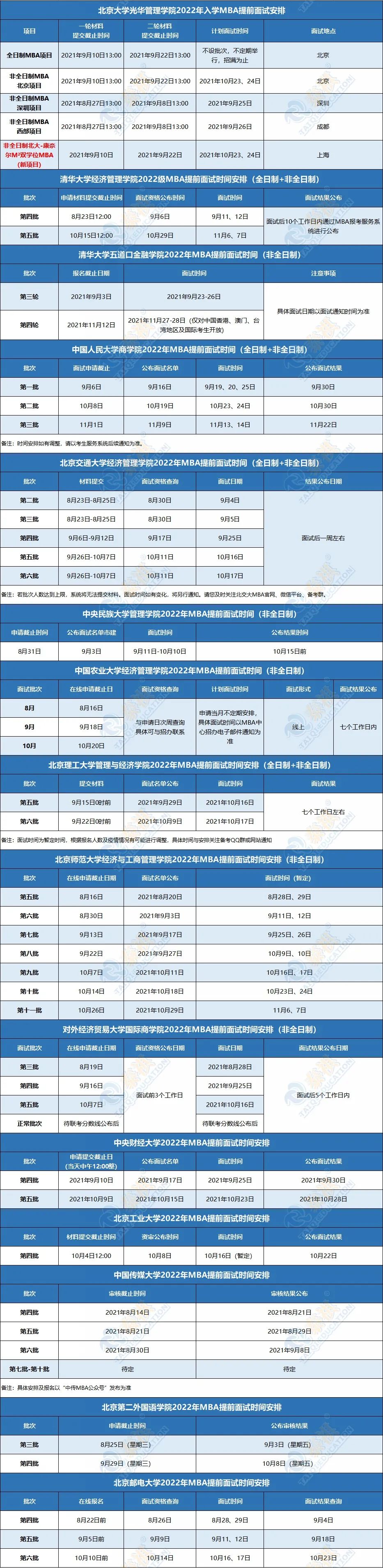 MBA/EMBA/MEM/MPA/MPAcc最新提前面試批次匯總