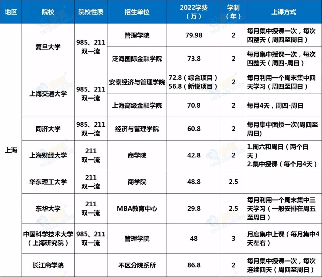 【建議收藏】2022EMBA院校學(xué)費(fèi)匯總，新鮮出爐！