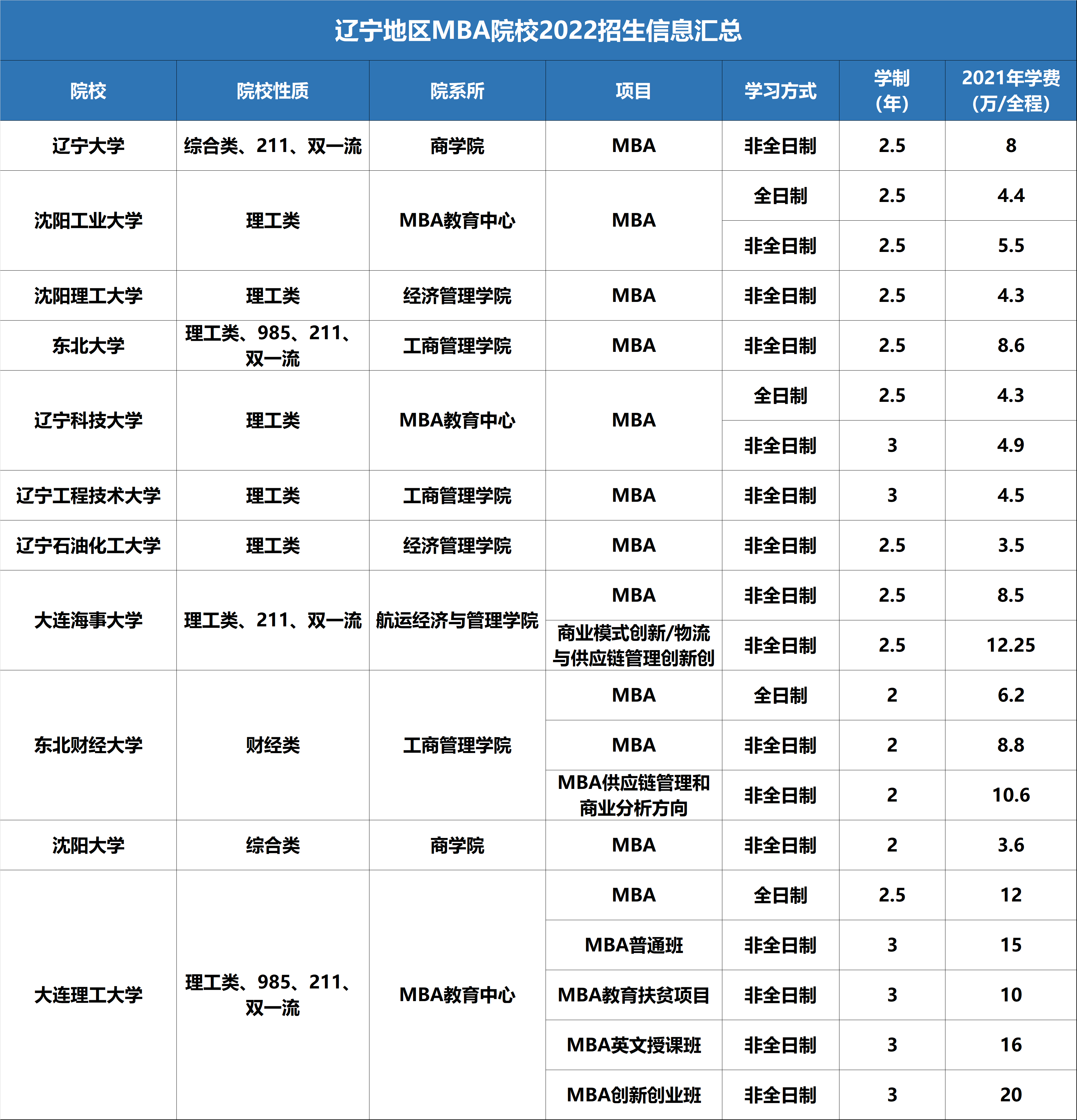 【收藏】最新最全2022全國(guó)MBA院校學(xué)費(fèi)匯總！