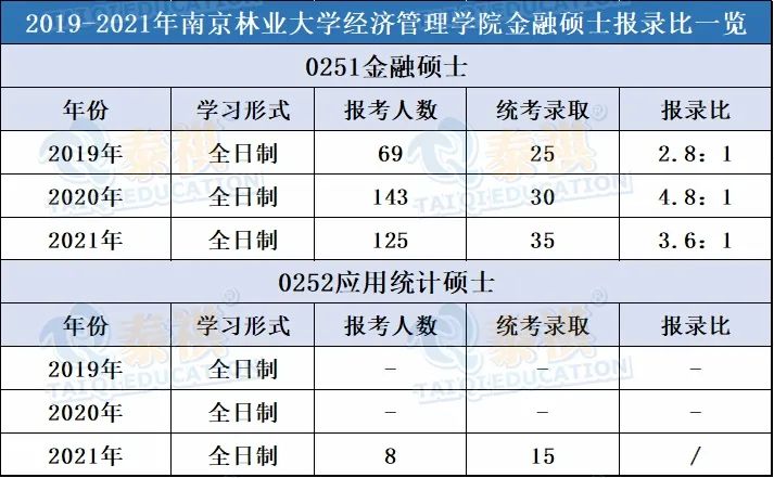 20余所經(jīng)濟類專碩近三年報錄比匯總，好不好考就看這個了！