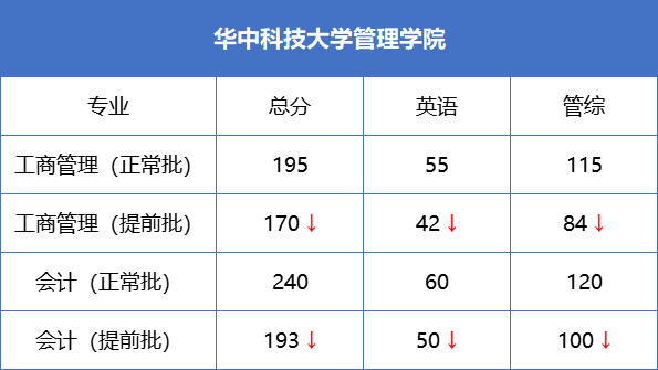 全國34所自劃線院校MBA提前面試政策匯總！