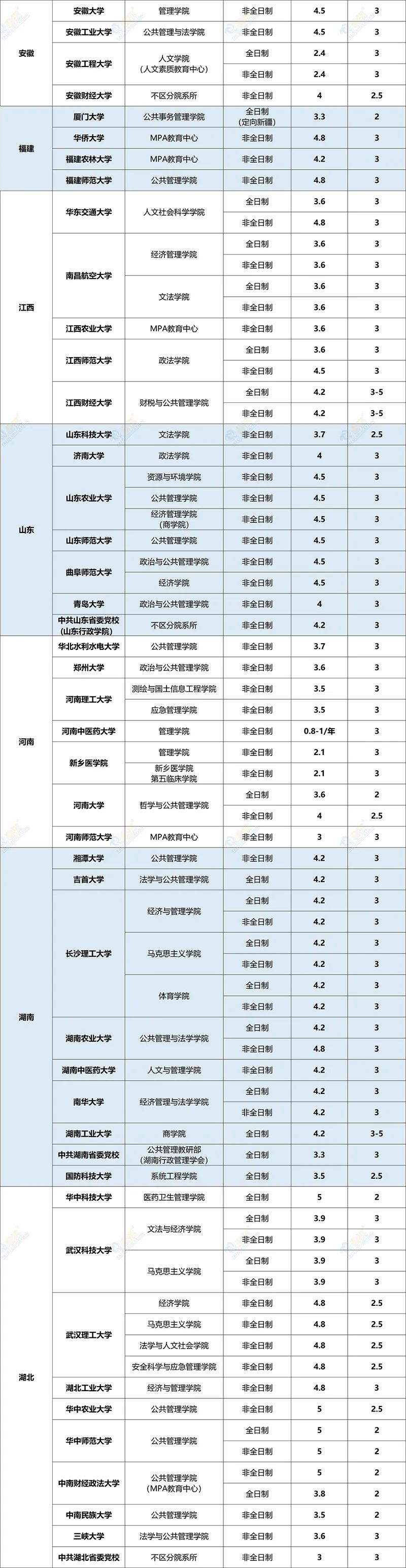 這些MPA院校學費低于5萬，性價比超高！