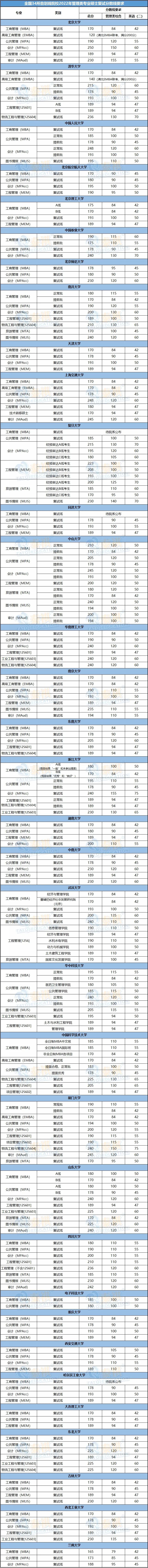 全國34所自劃線院校2022年管理類專碩復(fù)試分?jǐn)?shù)線全部公布！