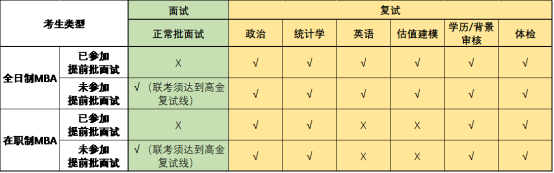 【2022考研復試】最新34所自劃線院校MBA復試政策匯總