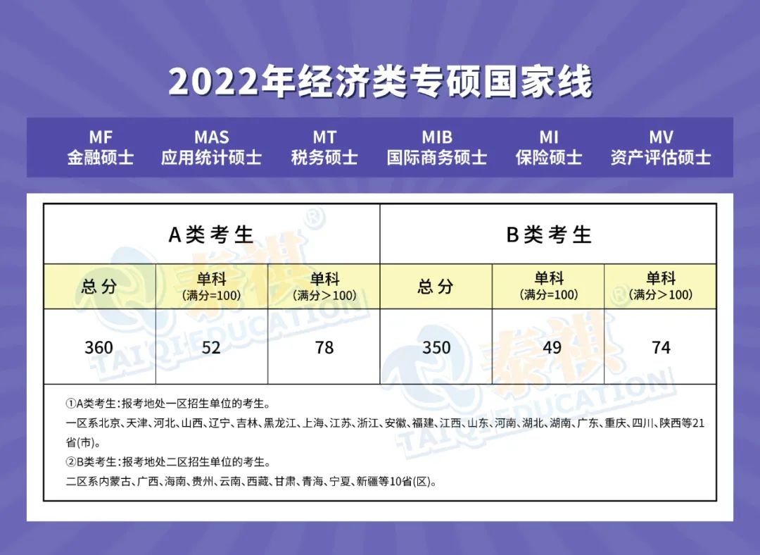 【經(jīng)濟類專碩】全國34所自劃線院校2022年復試分數(shù)線匯總！