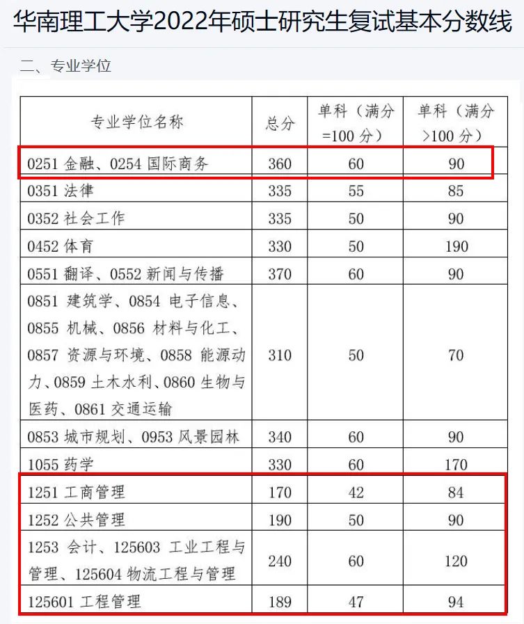 多所院校公布考研分數(shù)線！34所自劃院校分數(shù)線公布時間匯總