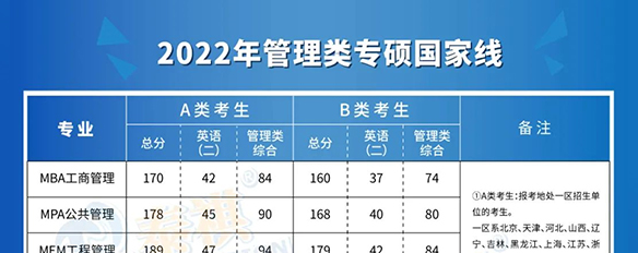 全國(guó)34所自劃線院校2022年管理類專碩復(fù)試分?jǐn)?shù)線全部公布！