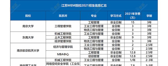 【收藏】2021全國MEM院校學(xué)費(fèi)匯總