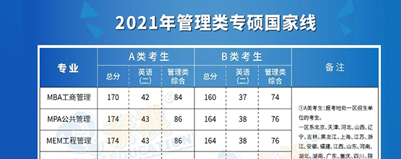 2021年全國34所自主劃線院校管理類專碩復試分數線全部公布！