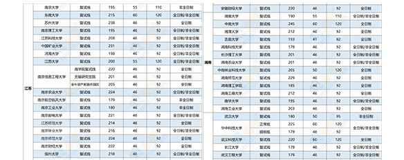 2021年全國(guó)MPAcc（會(huì)計(jì)專(zhuān)碩）復(fù)試分?jǐn)?shù)線匯總