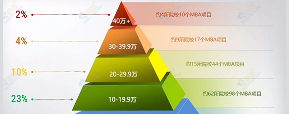 盤點國內(nèi)學(xué)費最貴的MBA院校，你會pick嗎？